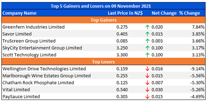  Top 5 Gainers and Losers on 08 November 2021