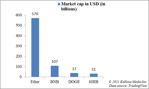 Market cap of Ether, BNB, DOGE, SHIB