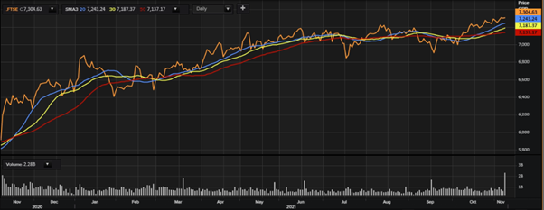 FTSE 100’s one-year performance as on 9 November, 2021