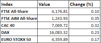 Regional market performance as on 9 November, 2021