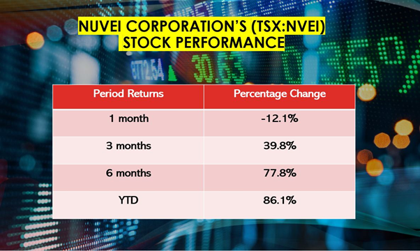 Stock performance of Nuvei Corporation.