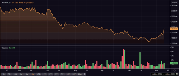 ABF share price and volume