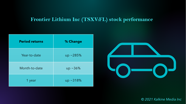Frontier Lithium stock performance