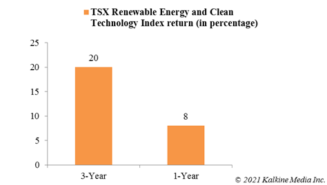 S&P/TSX Renewable Energy and Clean Technology Index Return