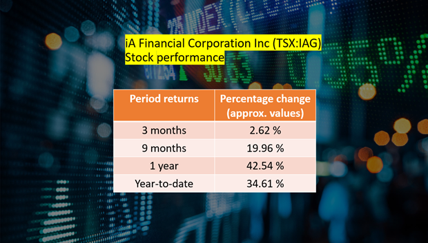 iA Financial Corporation Inc <a class='font-weight-bold' style='border-bottom: 2px dashed;' aria-label='https://kalkinemedia.com/ca/companies/tsx-iag' href='https://kalkinemedia.com/ca/companies/tsx-iag'><a class='font-weight-bold' style='border-bottom: 2px dashed;' aria-label='https://kalkinemedia.com/ca/companies/tsx-iag' href='https://kalkinemedia.com/ca/companies/tsx-iag'><a class='font-weight-bold' style='border-bottom: 2px dashed;' aria-label='https://kalkinemedia.com/ca/companies/tsx-iag' href='https://kalkinemedia.com/ca/companies/tsx-iag'>(TSX:IAG)</a></a></a>’s stock performance as of November 8, 2021