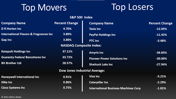 Consumer staples and utility stocks were the top gainers on the S&P 500 on Tuesday.