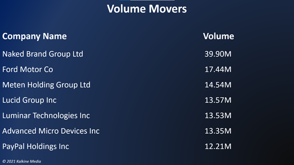 Five of the S&P 500 index’s 11 segments stayed in the green on Tuesday.