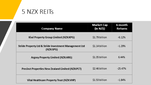 5 NZX REITs and their details