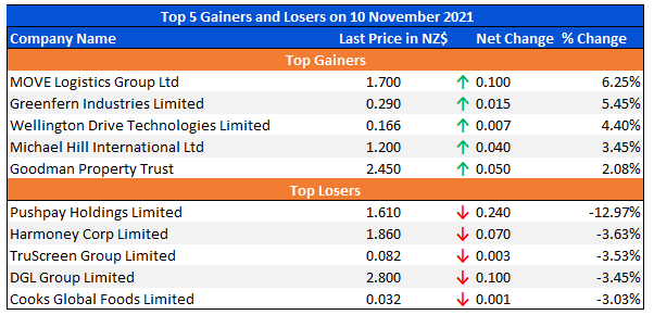 Top 5 Gainers and Losers on 10 November 2021