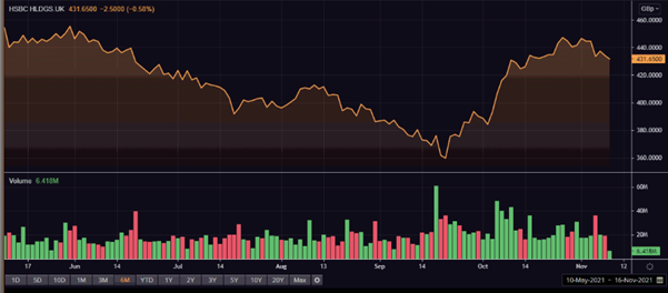 HSBA share price and performance