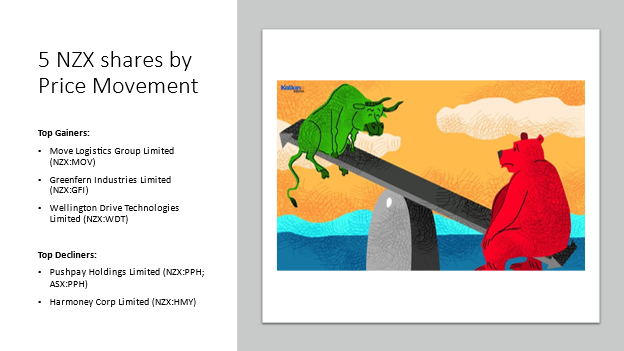 Image Description: 5 NZX stocks by price movement