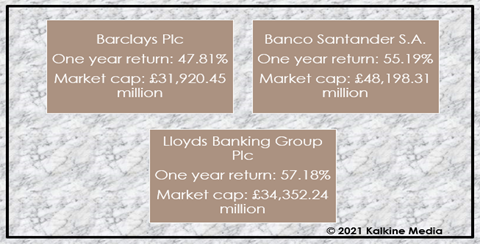  Barclays, Banco & Lloyds: Market cap & one year return