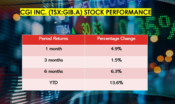CGI Q4 results and stock performance