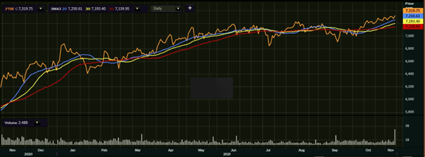 FTSE 100’s one-year performance as on 10 November, 2021