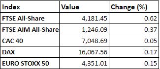 Regional market performance as on 10 November, 2021