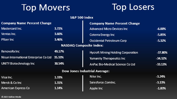Consumer staples, healthcare, and utilities stocks were the top gainers on the S&P 500 index on Wednesday, while technology, consumer discretionary, and energy stocks were the hardest hit.