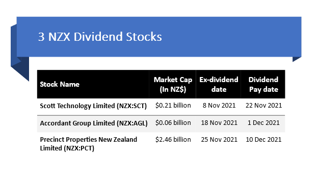 3 NZX Dividend Stocks and their details