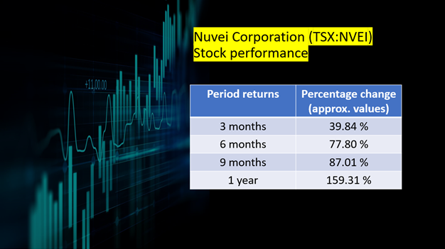 Nuvei Corporation <a class='font-weight-bold' style='border-bottom: 2px dashed;' aria-label='https://kalkinemedia.com/ca/companies/tsx-nvei' href='https://kalkinemedia.com/ca/companies/tsx-nvei'><a class='font-weight-bold' style='border-bottom: 2px dashed;' aria-label='https://kalkinemedia.com/ca/companies/tsx-nvei' href='https://kalkinemedia.com/ca/companies/tsx-nvei'>(TSX:NVEI)</a></a>’s stock performance as of November 8, 2021