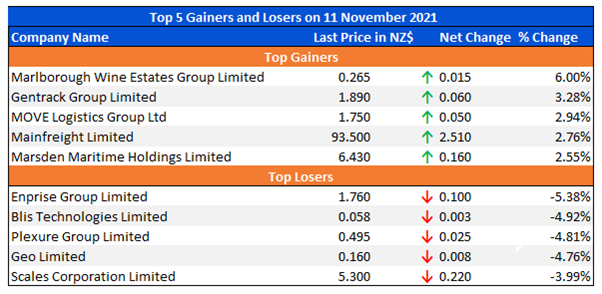 Top 5 Gainers and Losers on 11 November 2021