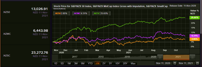 S&P/NZX 50 Index vs SmallCap Index vs MidCap Index – Performance Over One Year