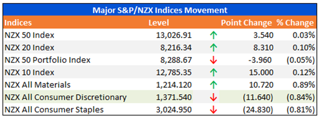 Major S&P/NZX Indices Movement