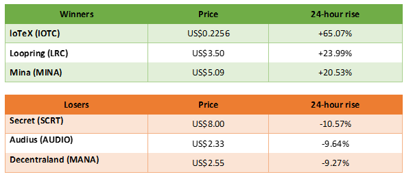 winners and losers in cryptocurrency