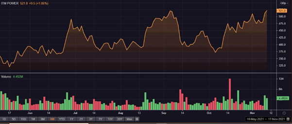 ITM share price and volume