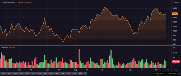 CWR share price and volume