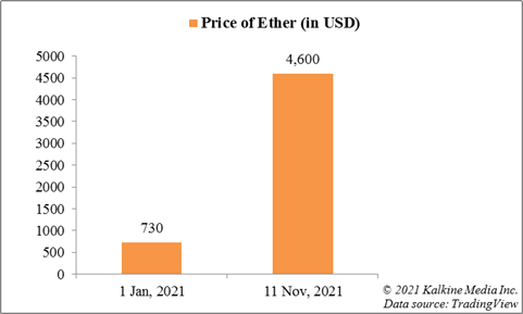  Price movement of Ether in 2021