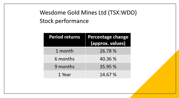  Wesdome Gold Mines Ltd (TSX:WDO)’s stock performance, as of November 10, 2021 