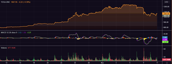 Chart represents one-month performance of Tesla shares as on 10 November, 2021.