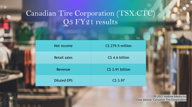 Canadian Tire Corporation <a class='font-weight-bold' style='border-bottom: 2px dashed;' aria-label='https://kalkinemedia.com/ca/companies/tsx-ctc' href='https://kalkinemedia.com/ca/companies/tsx-ctc'><a class='font-weight-bold' style='border-bottom: 2px dashed;' aria-label='https://kalkinemedia.com/ca/companies/tsx-ctc' href='https://kalkinemedia.com/ca/companies/tsx-ctc'><a class='font-weight-bold' style='border-bottom: 2px dashed;' aria-label='https://kalkinemedia.com/ca/companies/tsx-ctc' href='https://kalkinemedia.com/ca/companies/tsx-ctc'>(TSX:CTC)</a></a></a> Q3 FY21 results