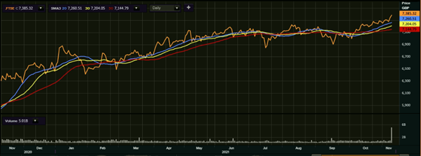 FTSE 100’s one-year performance as on 11 November, 2021