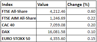 Regional market performance on 11 November, 2021