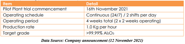 Pilot Plant trial operating parameters