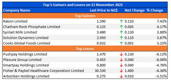 Top 5 Gainers and Losers on 12 November 2021