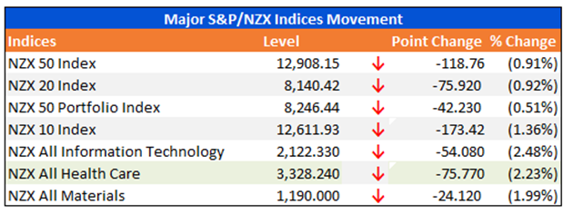 Major S&P/NZX Indices Movement