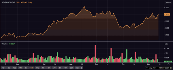 SVT share price and volume
