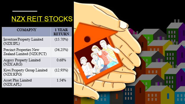 NZX REIT stocks- PCT, ARG, KPG, IPL, APL