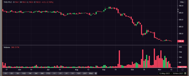 THG Plc Chart