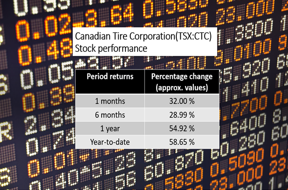 Canadian Tire Corporation <a class='font-weight-bold' style='border-bottom: 2px dashed;' aria-label='https://kalkinemedia.com/ca/companies/tsx-ctc'  href='https://kalkinemedia.com/ca/companies/tsx-ctc'><a class='font-weight-bold' style='border-bottom: 2px dashed;' aria-label='https://kalkinemedia.com/ca/companies/tsx-ctc'  href='https://kalkinemedia.com/ca/companies/tsx-ctc'>(TSX:CTC)</a></a>’s stock performance as of November 11, 2021