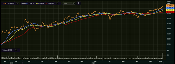 FTSE 100’s one-year performance as on 12 November, 2021