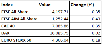 Regional market performance on 12 November, 2021