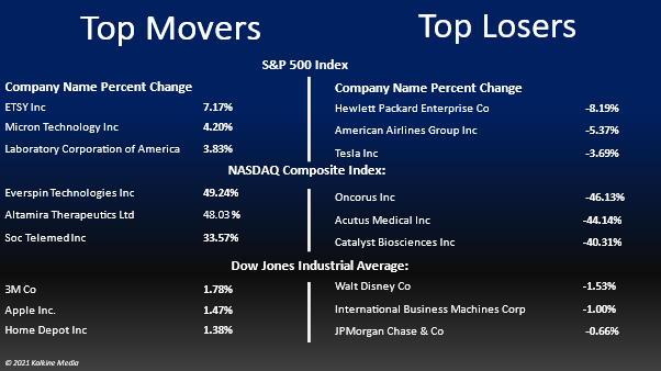 Communication, technology, and basic materials stocks were the top gainers on the S&P 500 index Friday.