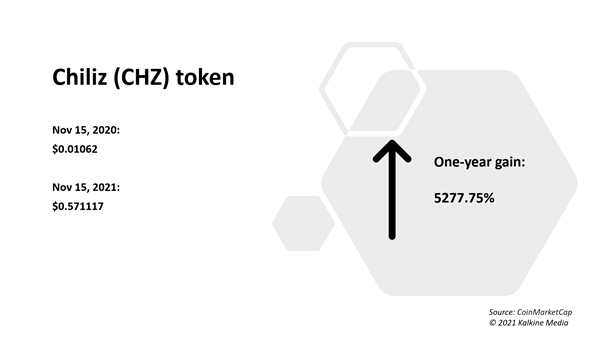  Chiliz (CHZ) token gains