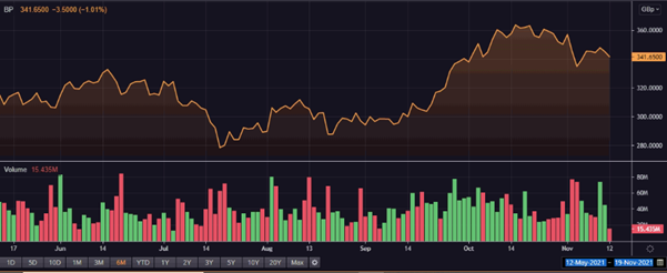 BP share price and volume
