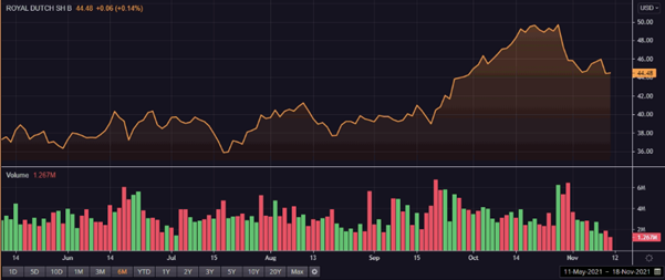 RDSB share price and volume