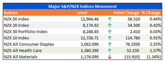 Major S&P/NZX Indices Movement