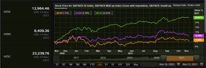 S&P/NZX 50 Index vs SmallCap Index vs MidCap Index – Performance Over One Year