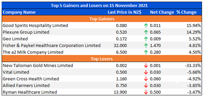 Top 5 Gainers and Losers on 15 November 2021
